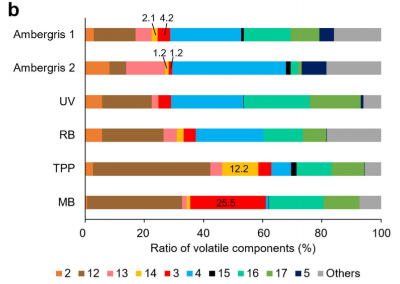 香精与香料(35)—降龙涎醚与龙涎香