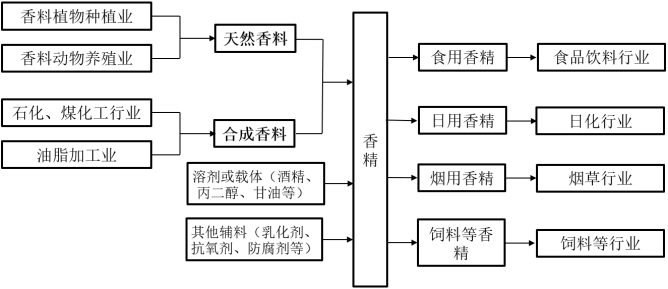 香精香料行业浅析