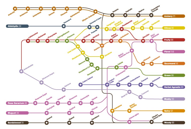 香精与香料(3)-香气的分类和分析 