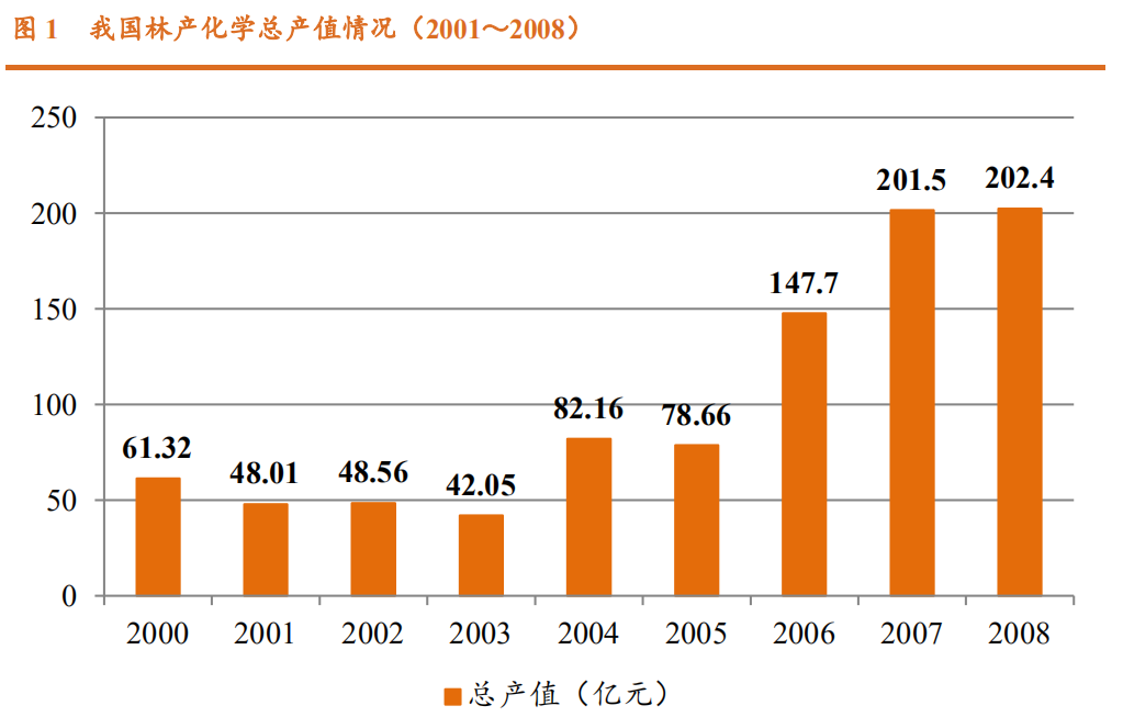 香精与香料(23)-医药中间体和香精香料的林产化学龙头企业