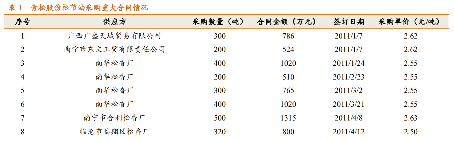香精与香料(23)-医药中间体和香精香料的林产化学龙头企业