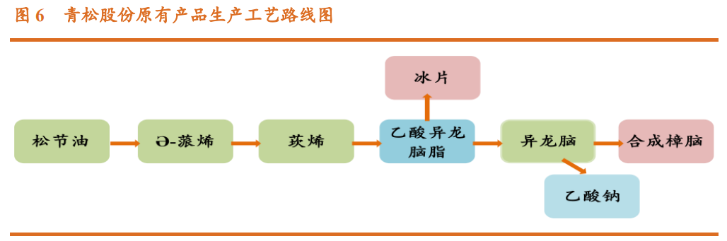香精与香料(23)-医药中间体和香精香料的林产化学龙头企业