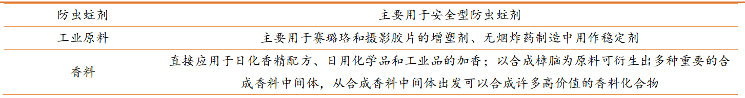 香精与香料(23)-医药中间体和香精香料的林产化学龙头企业