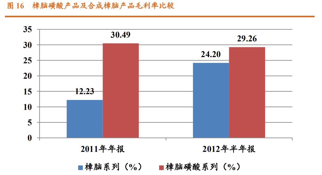 香精与香料(23)-医药中间体和香精香料的林产化学龙头企业
