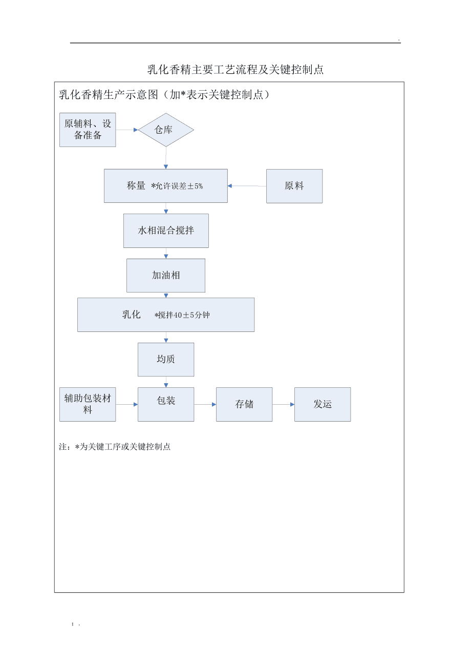 香精香料生产过程中主要工艺流程及关键控制点