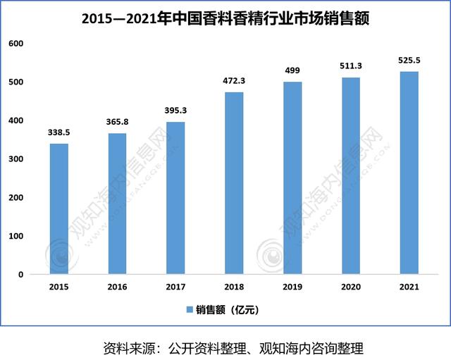 2022年香料香精行业市场分析，下游产业保持快速增长趋势