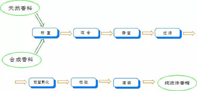 香水有什么化学背景？