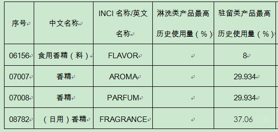 香精的安全性和法规
